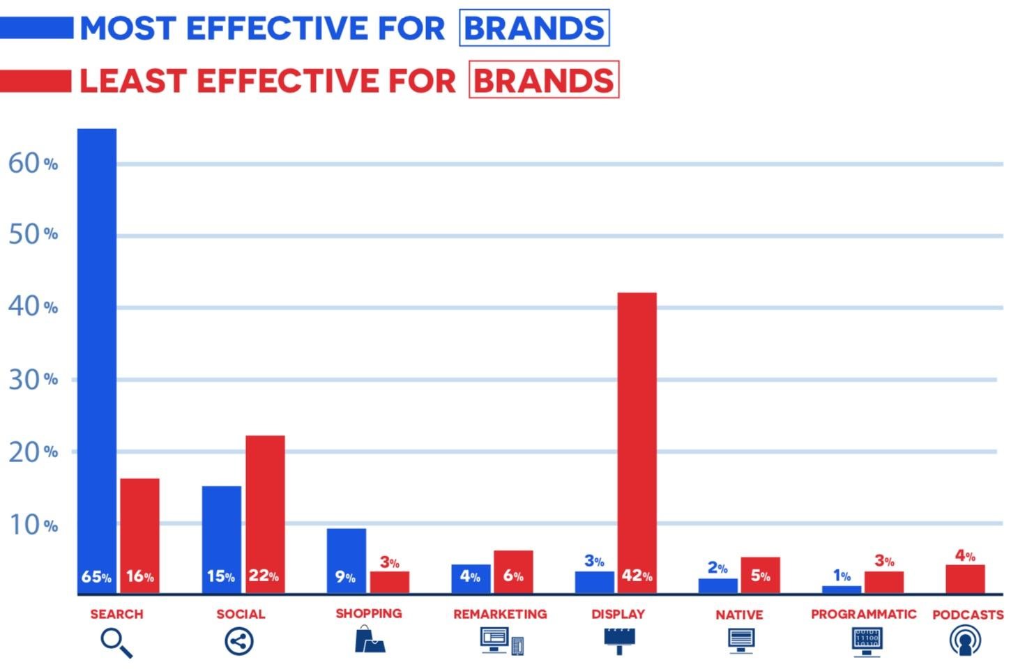 Эффективность рекламных каналов для брендов