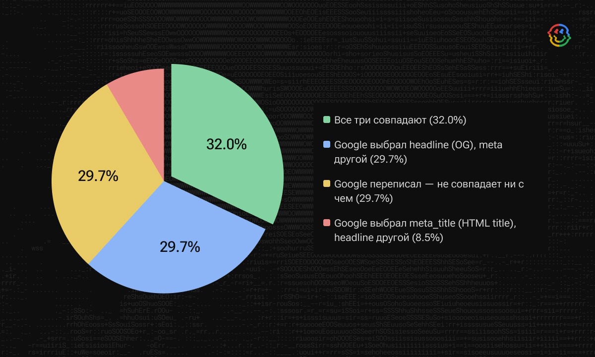 Как Google выбирает заголовки