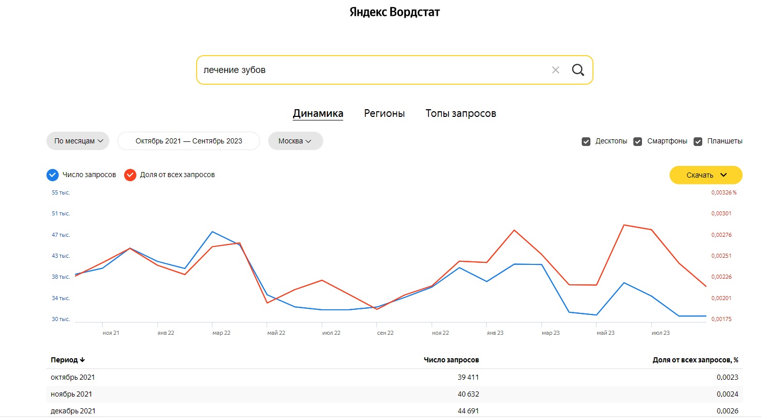 Скриншот из сервиса Wordstat