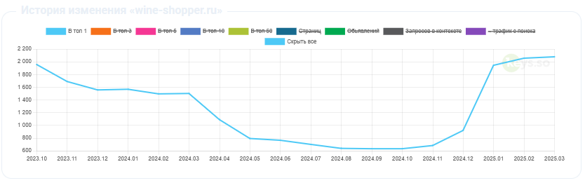 Выход в топ Яндекса Выход в топ Яндекса
