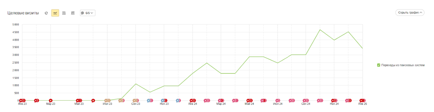 данные в динамике