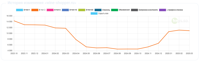 Выход в топ Яндекса Выход в топ Яндекса