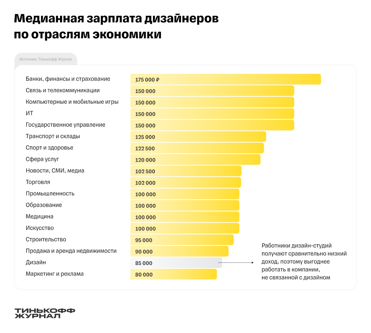 Зарплата дизайнеров в России