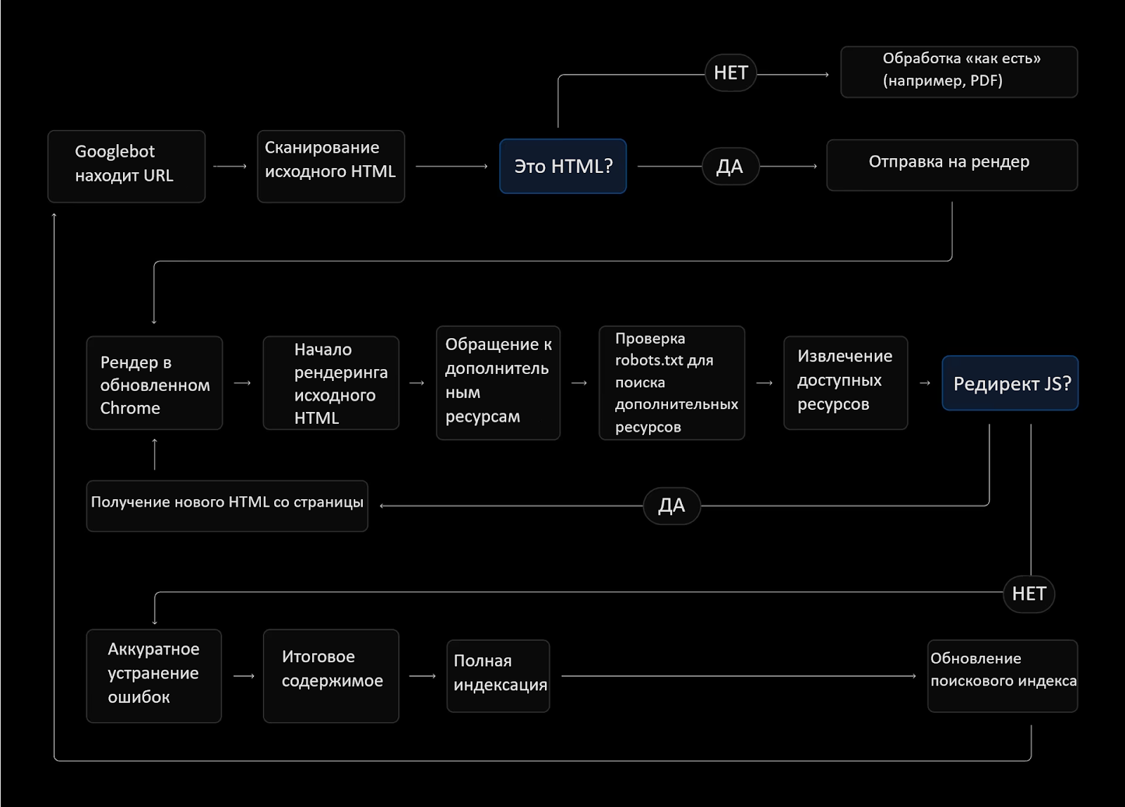 процесс индексации в Google