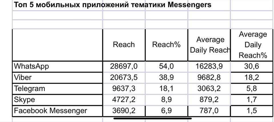 Аудитория Telegram превысила 3 млн пользователей