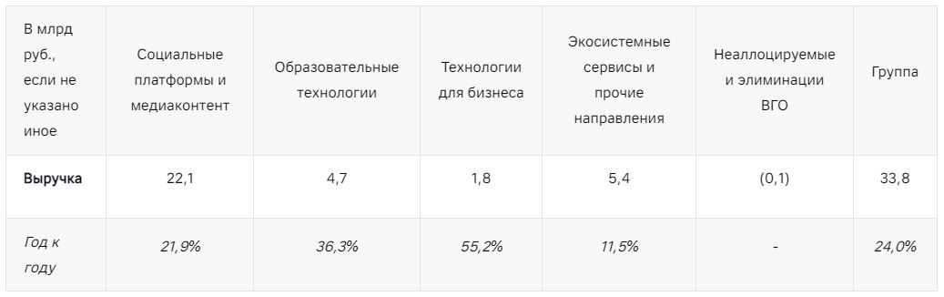 Показатели сегментов VK за первый квартал 2024 года