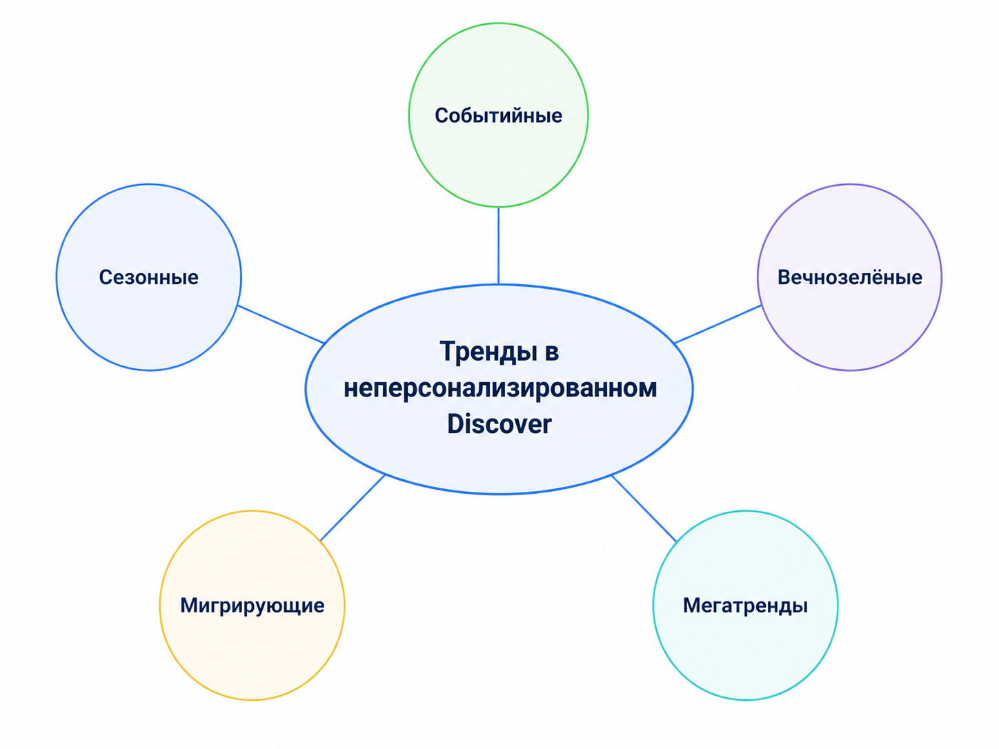 Типы трендов в Google Discover Типы трендов в Google Discover