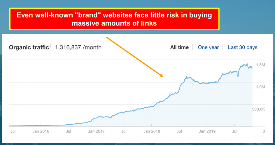 Пример трафика крупного сайта, который активно закупает ссылки последние несколько лет