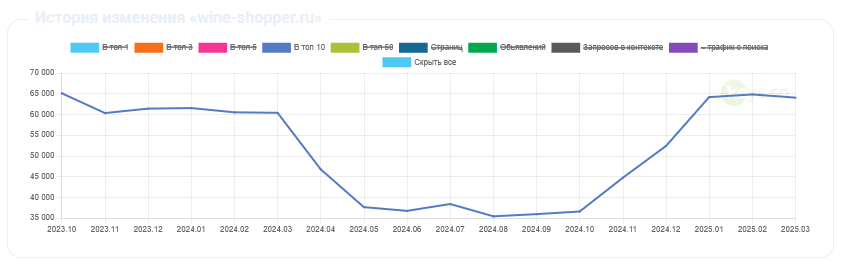 Выход в топ Яндекса Выход в топ Яндекса