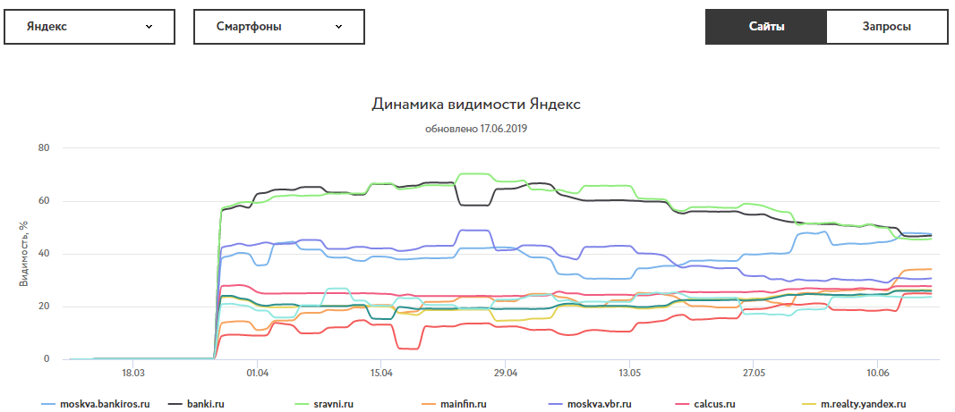 Видимость банковских сайтов в мобильном поиске Яндекса