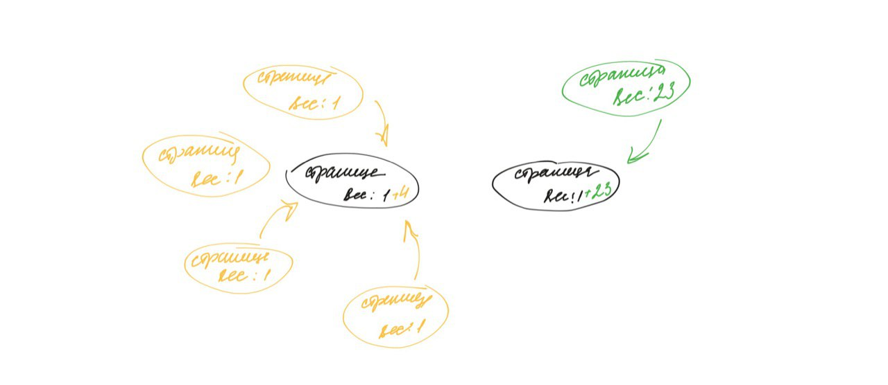 Принцип работы ссылочного веса