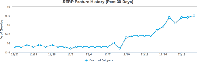 mozcast-google-featured-snippets-1482410498.png mozcast-google-featured-snippets-1482410498.png