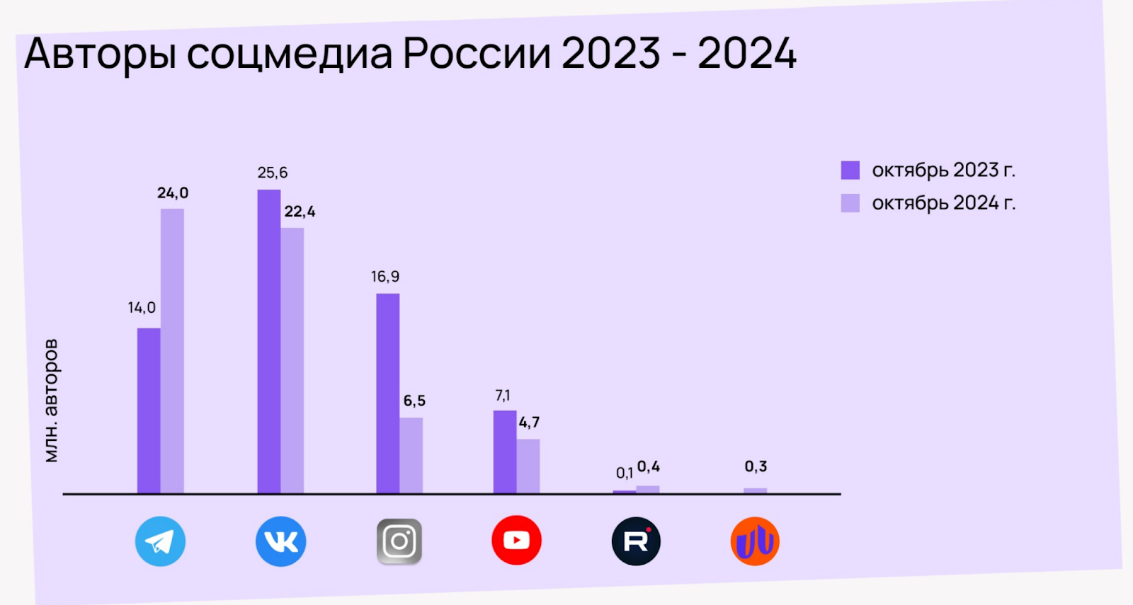 Авторы соцмедиа в России