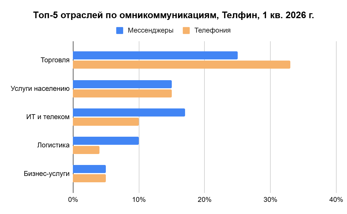 топ-5 отраслей 2026 топ-5 отраслей 2026