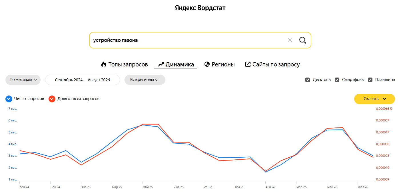 Яндекс Вордстат