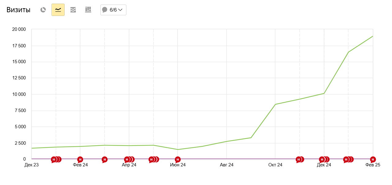 Результаты продвижения