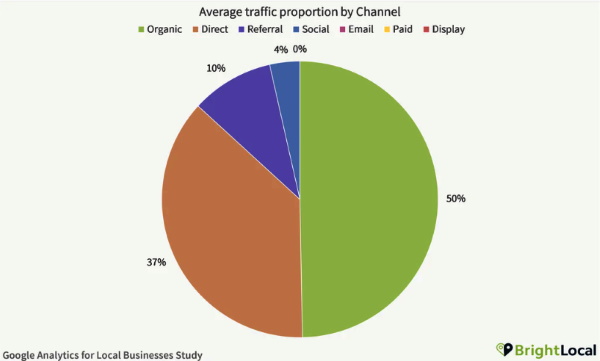 50% трафика местные компании получают из органического поиска. 37% трафика приходится на прямые заходы