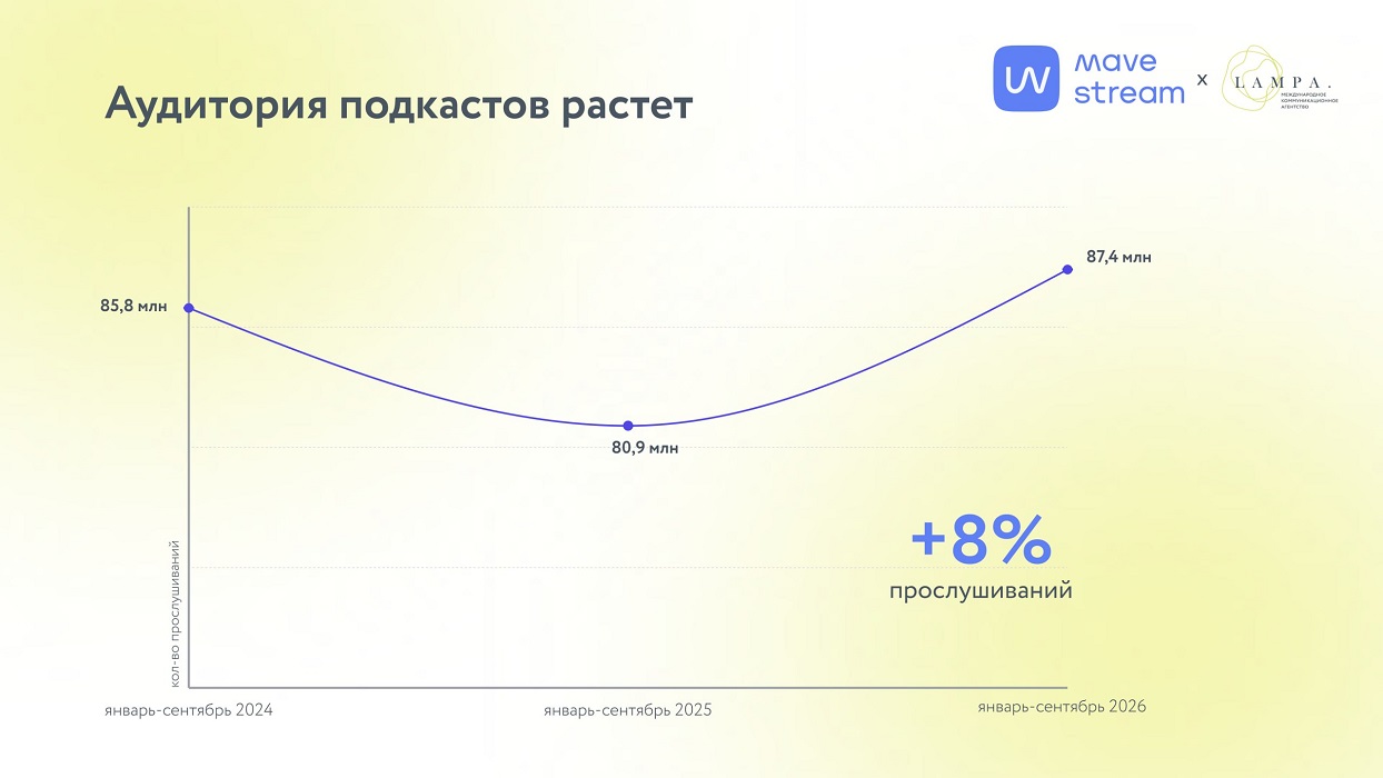 Аудитория подкастов Аудитория подкастов
