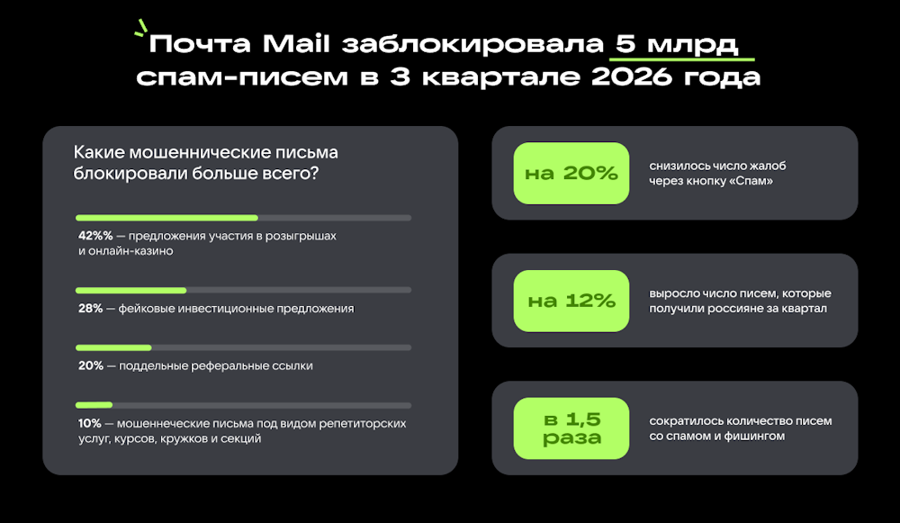 Объем электронных писем в третьем квартале 2026 года вырос на 12% Объем электронных писем в третьем квартале 2026 года вырос на 12%