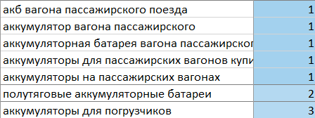 Запросы, по которым сайт вышел в ТОП-3 Яндекса
