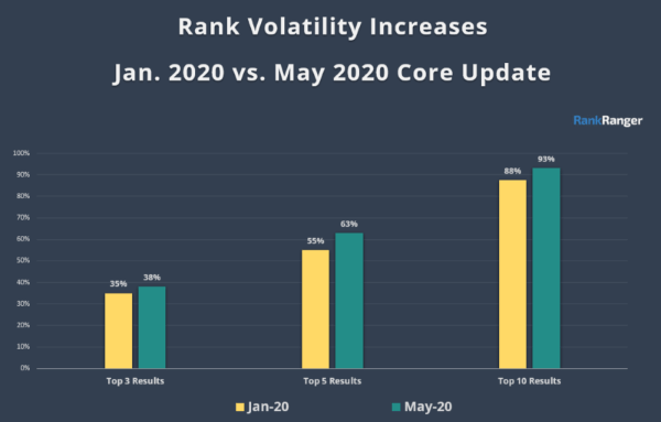May 2020 Core Update: первые впечатления