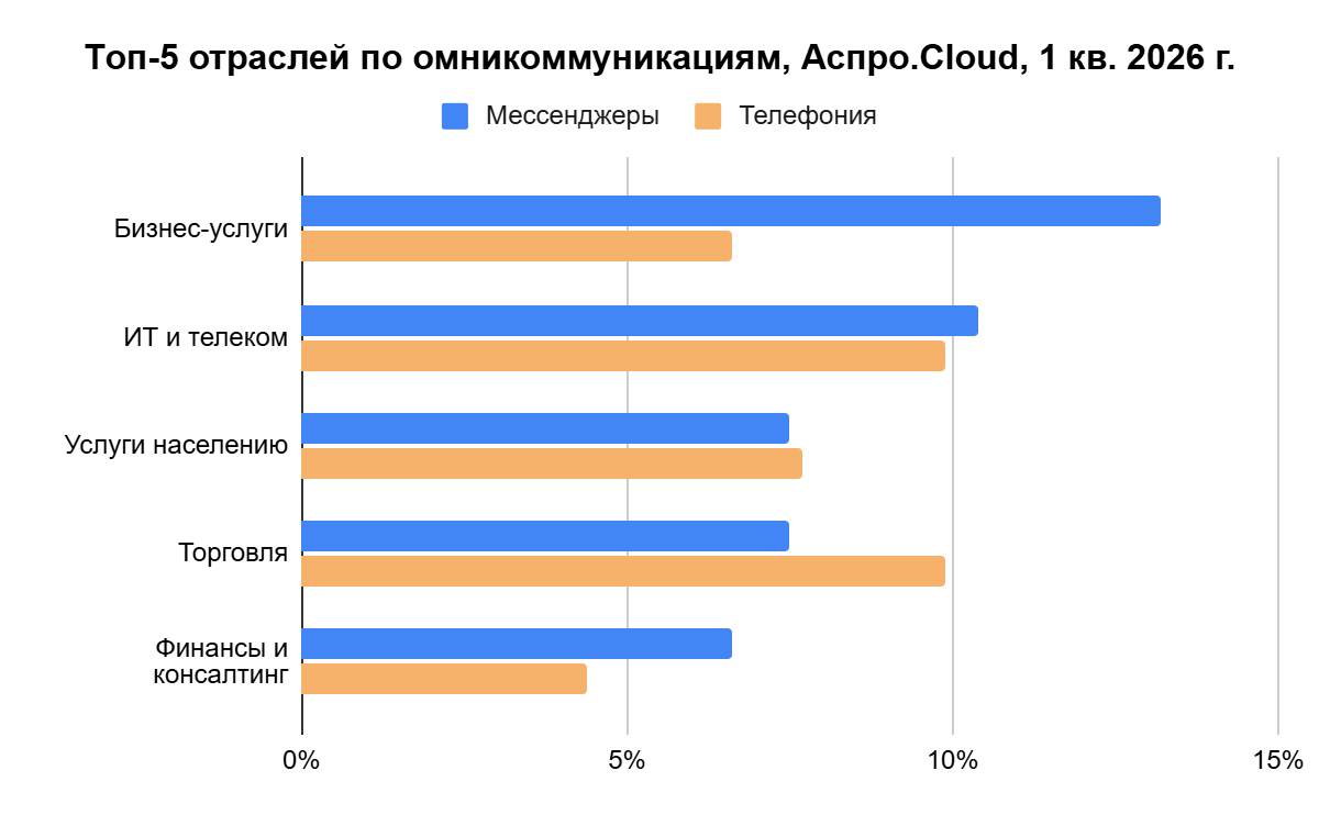 топ-5 отраслей топ-5 отраслей
