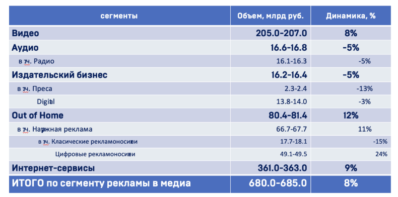 Объем рекламного рынка в России вырос на 8% за три квартала 2025 года. Исследование АКАР