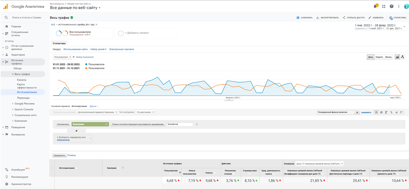 Скриншот из Google Analytics с данными по звонкам