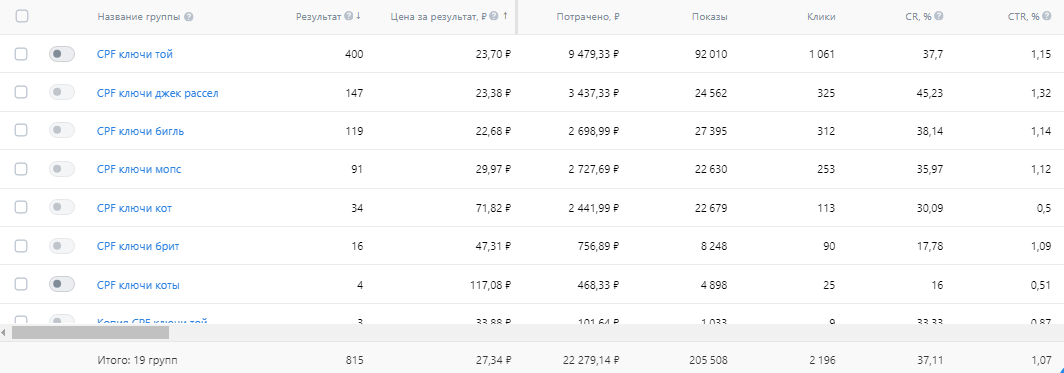 Кейс продвижения в вк