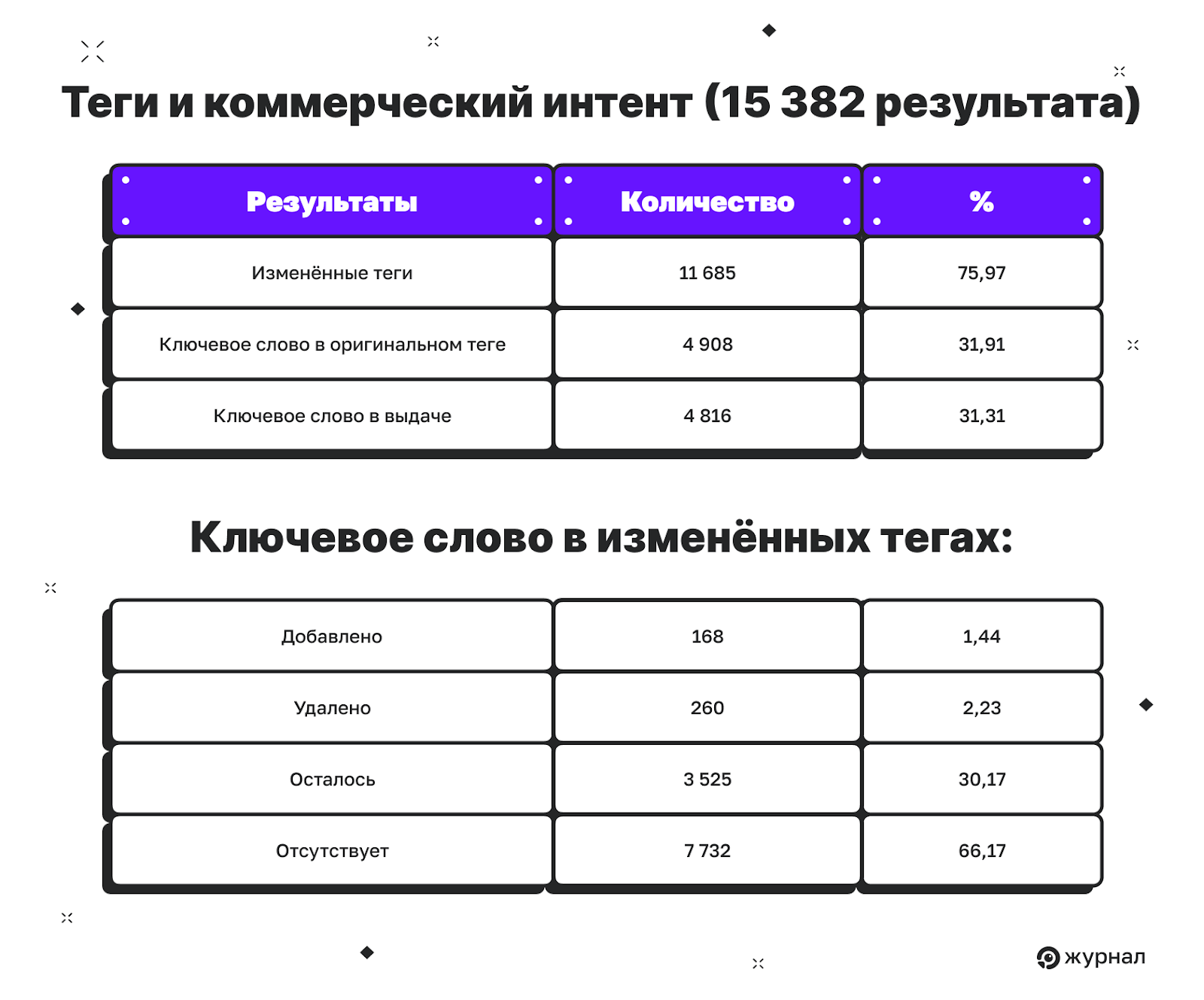 Как Google меняет ключевые слова