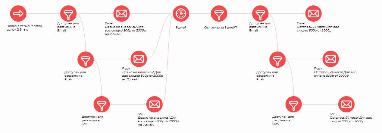 Пример-схема автоматизации рассылки