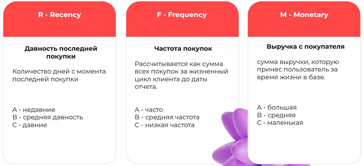 Наглядный пример RFM‑сегментации