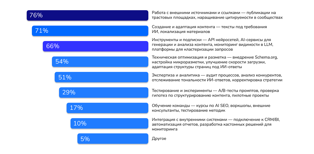 Основные статьи расходов