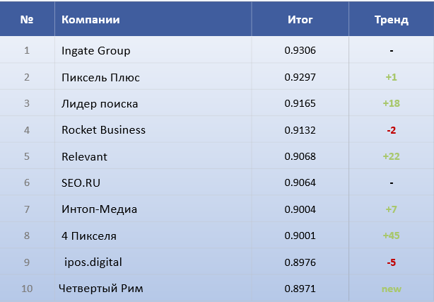 Топ-10 компания рейтинга SEO глазами клиентов 2026.png