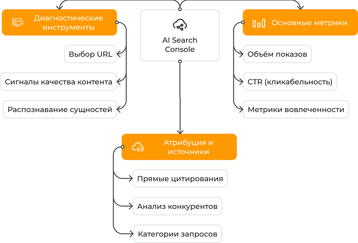 Консоль ИИ поиска 