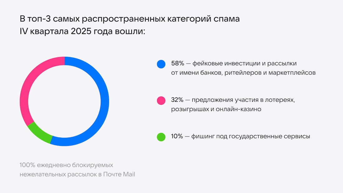 Почта Mail рассказала о популярных мошеннических схемах в email