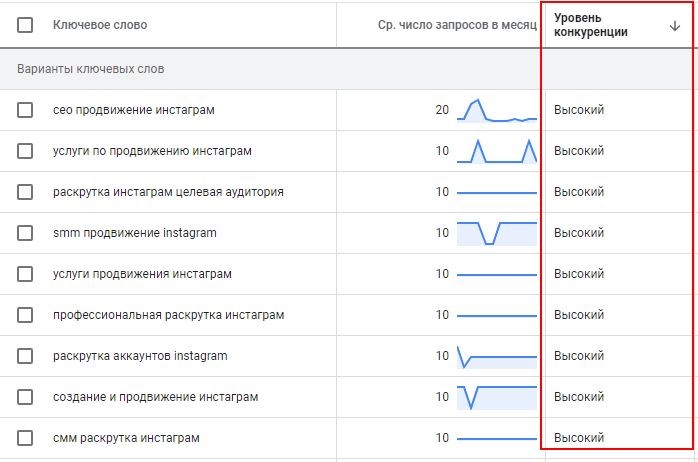 Уровень конкуренции по ключевым словам можно посмотреть в Google Ads