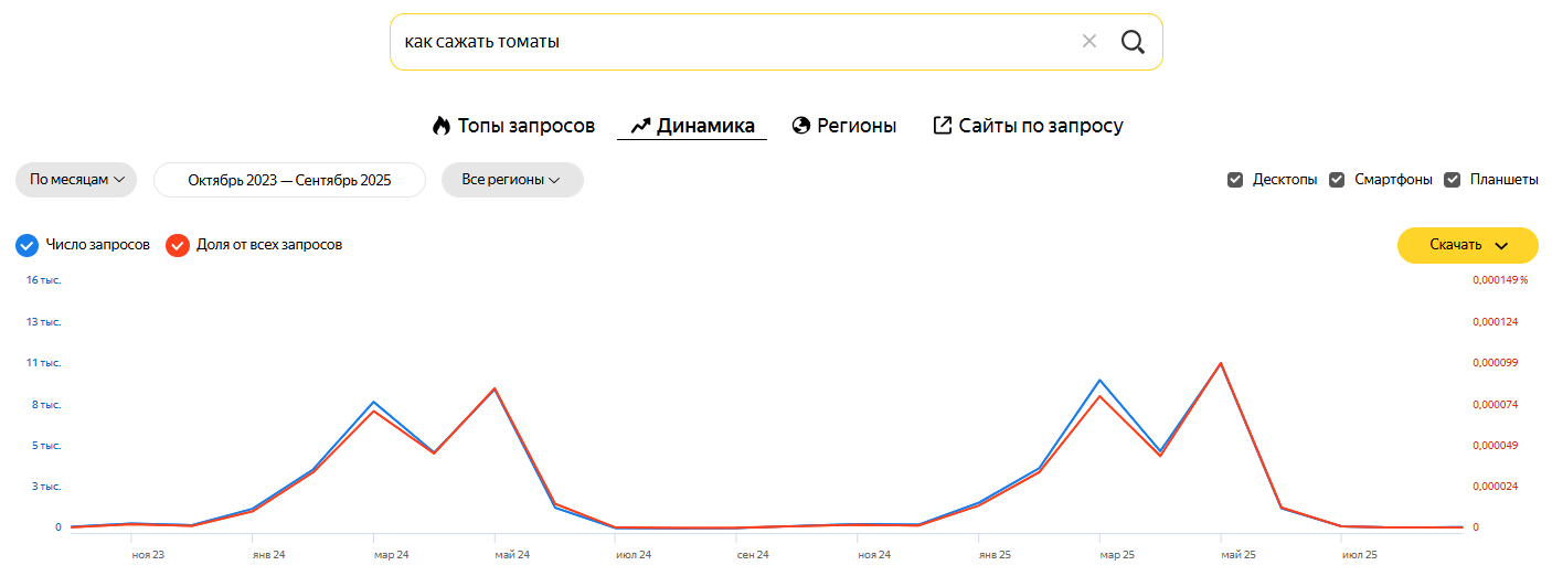 Пример сезонного запроса