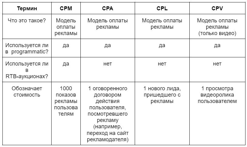 CPM (путают с CPA, СPV, CPL, CRM)