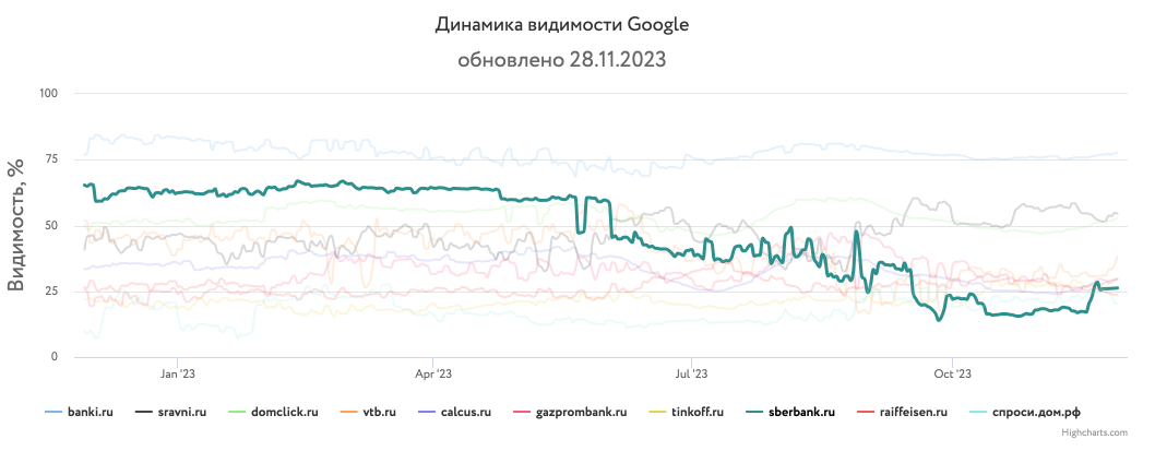 Какие сайты лидировали в поиске Яндекса и Google в 2023 году