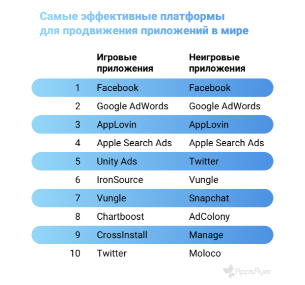 Appsflyer назвал лучшие платформы для продвижения приложений