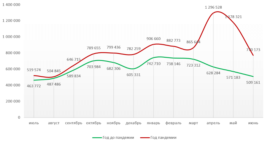 Динамика поискового спроса по запросу "найти работу" 2019-2020 гг.