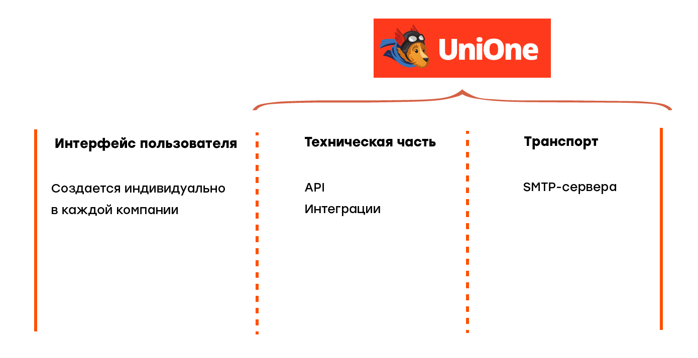 Особенности сервиса UniOne: интерфейс, техническая часть, транспорт