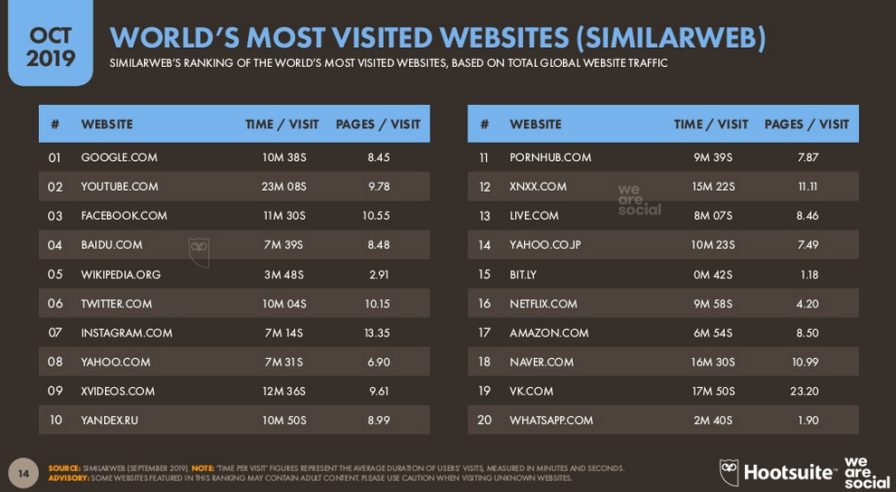 Самые посещаемые сайты в мире