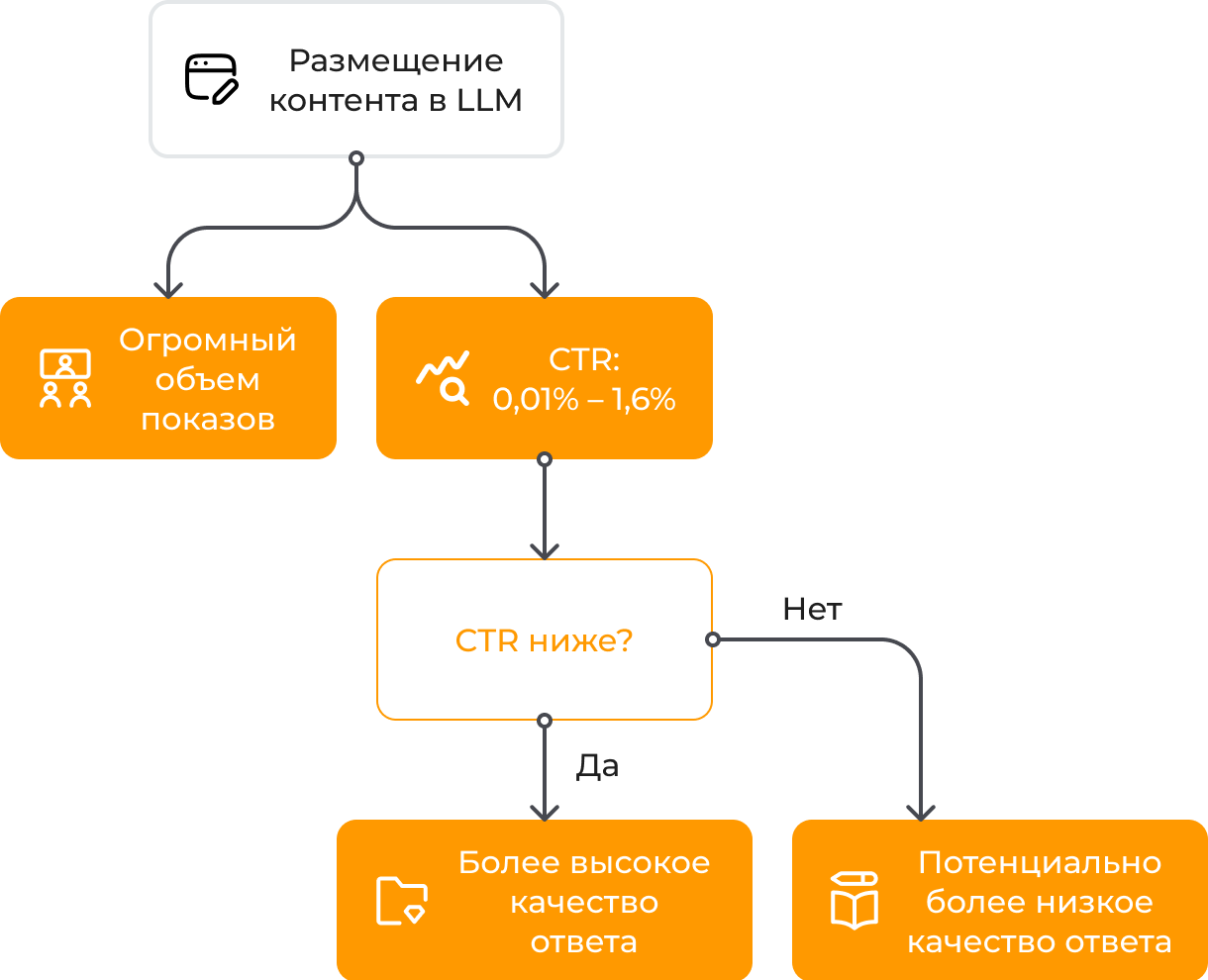 Размещение контента в LLM 