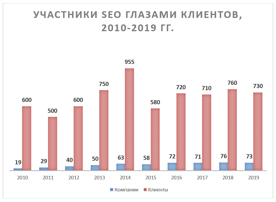 Участники рейтинга SEO глазами клиентов, 2010-2019 гг.