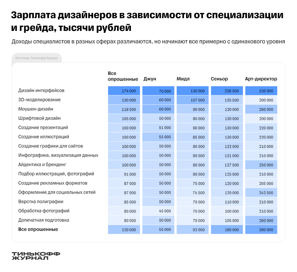 Зарплаты дизайнеров в России