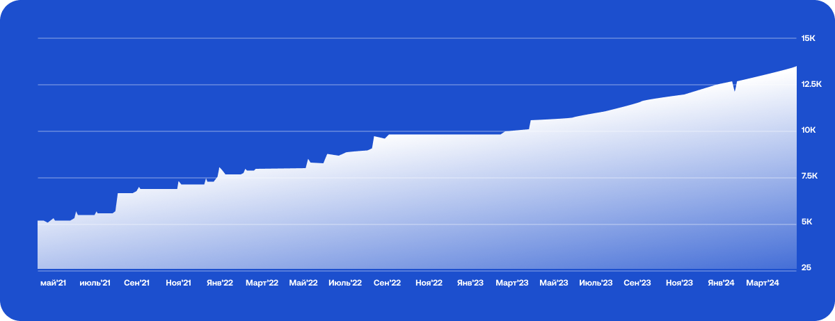 ВТБ Мобайл ВТБ Мобайл