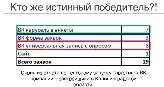 Скриншот тестового запуска таргетинга во ВКонтакте калининградской компании-застройщика