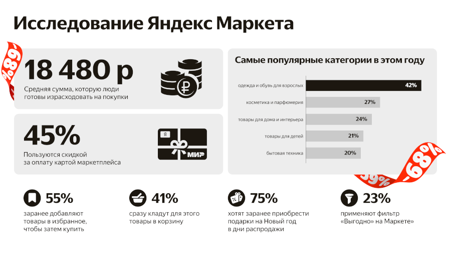 Яндекс Маркет выяснил, как покупатели готовятся к распродаже 11.11